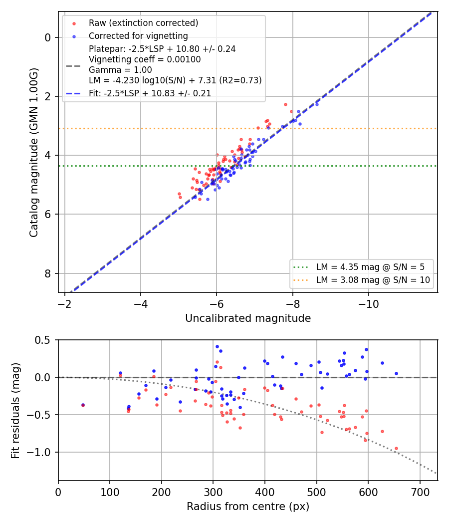 Photometry report