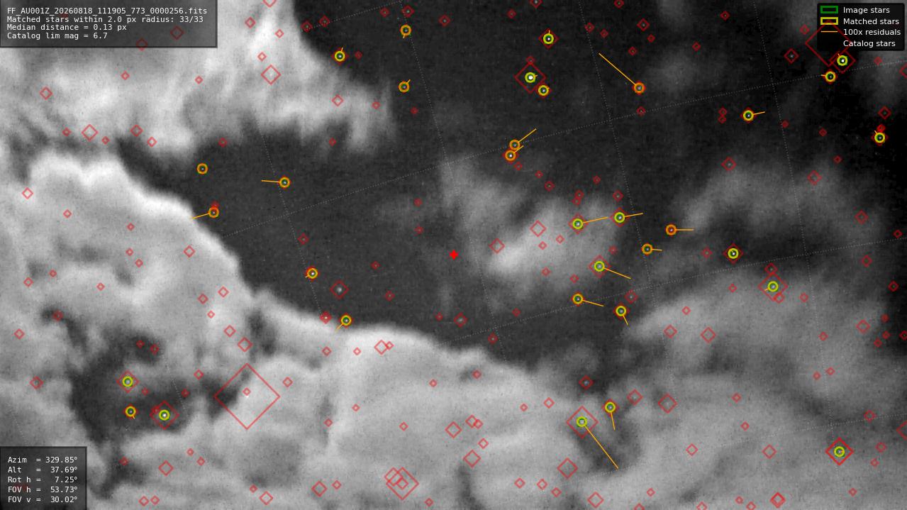 Astrometry report
