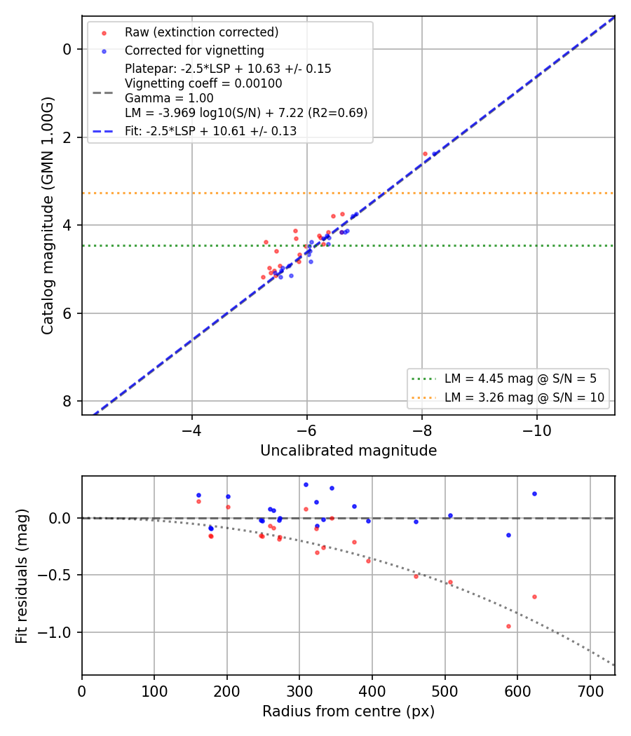 Photometry report