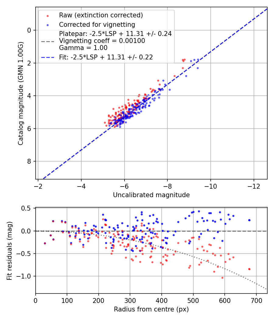 Photometry report