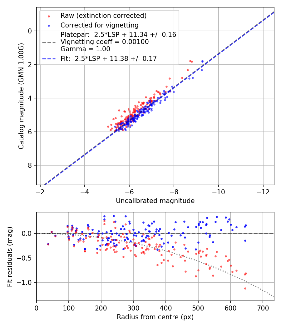 Photometry report