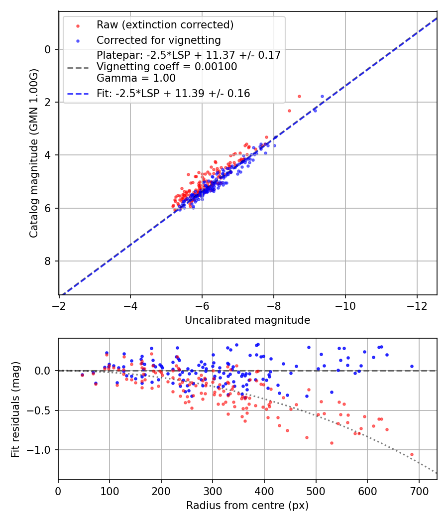 Photometry report