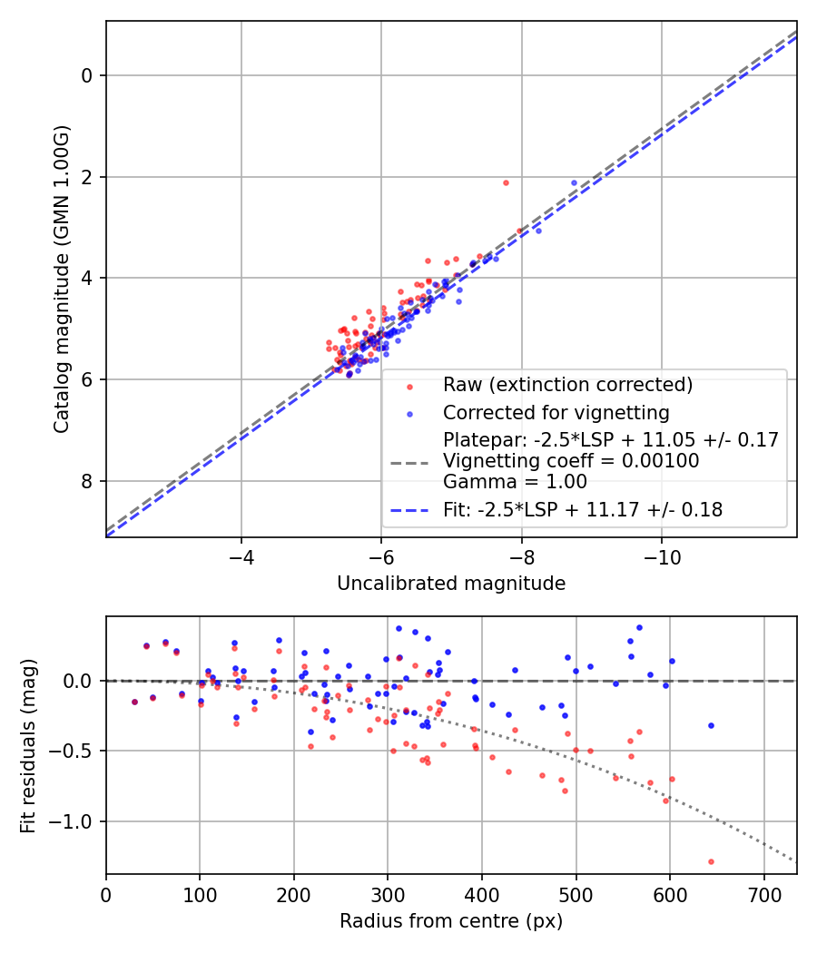Photometry report