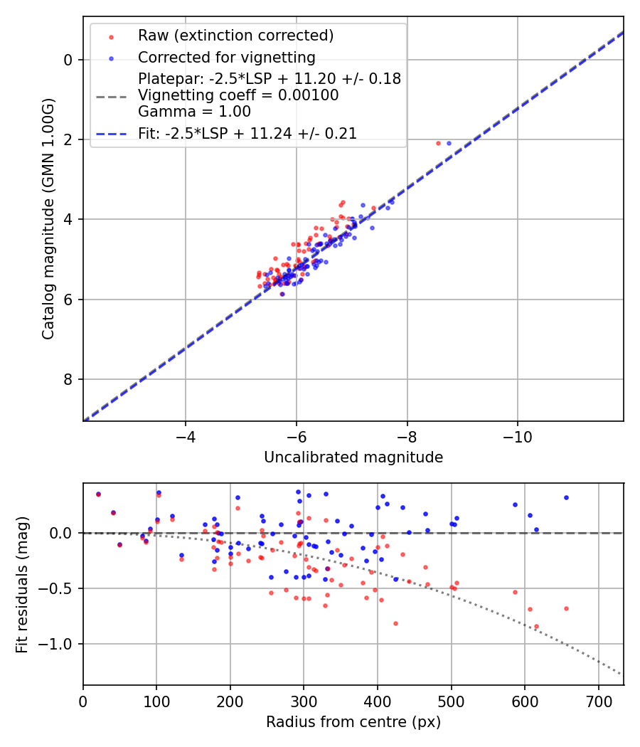 Photometry report
