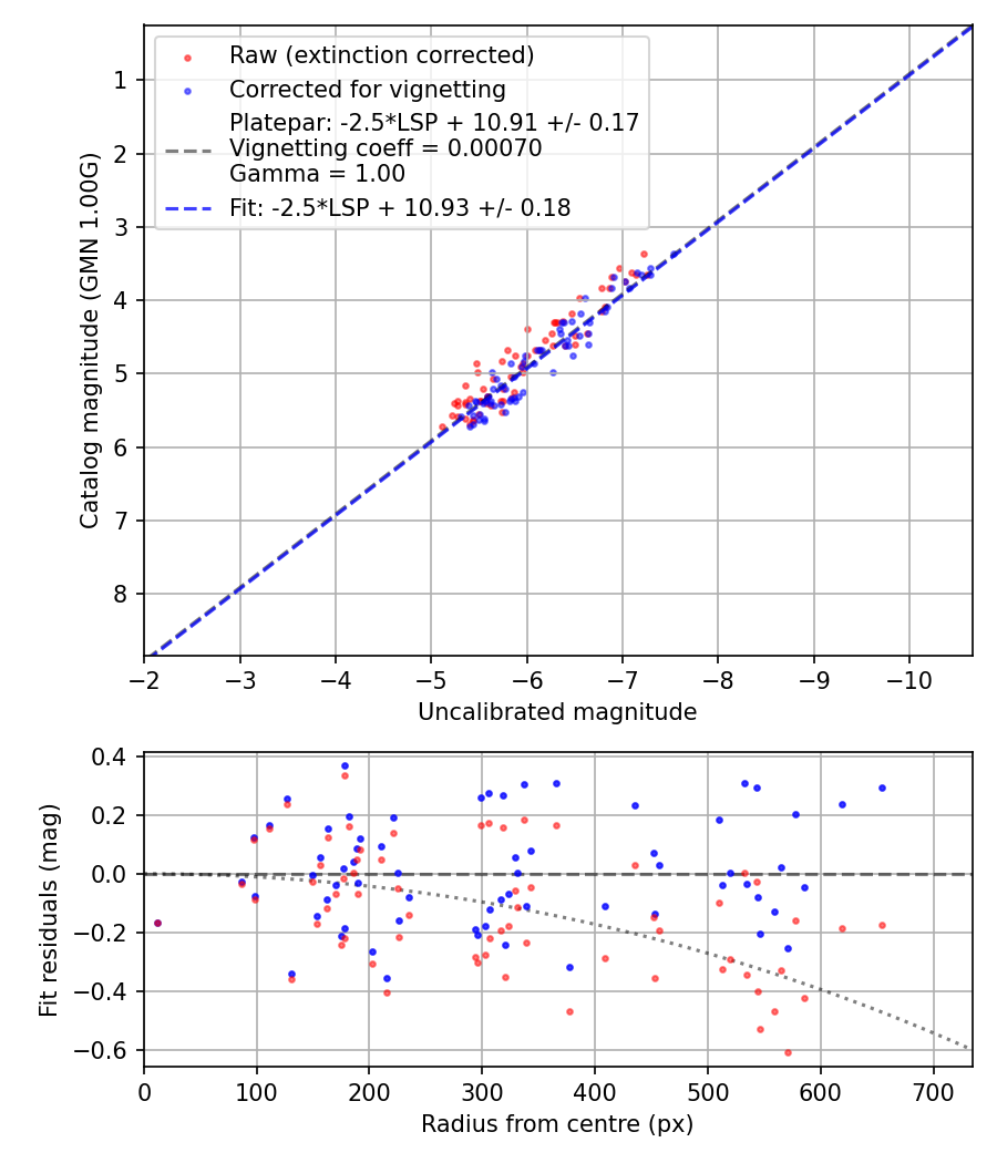 Photometry report