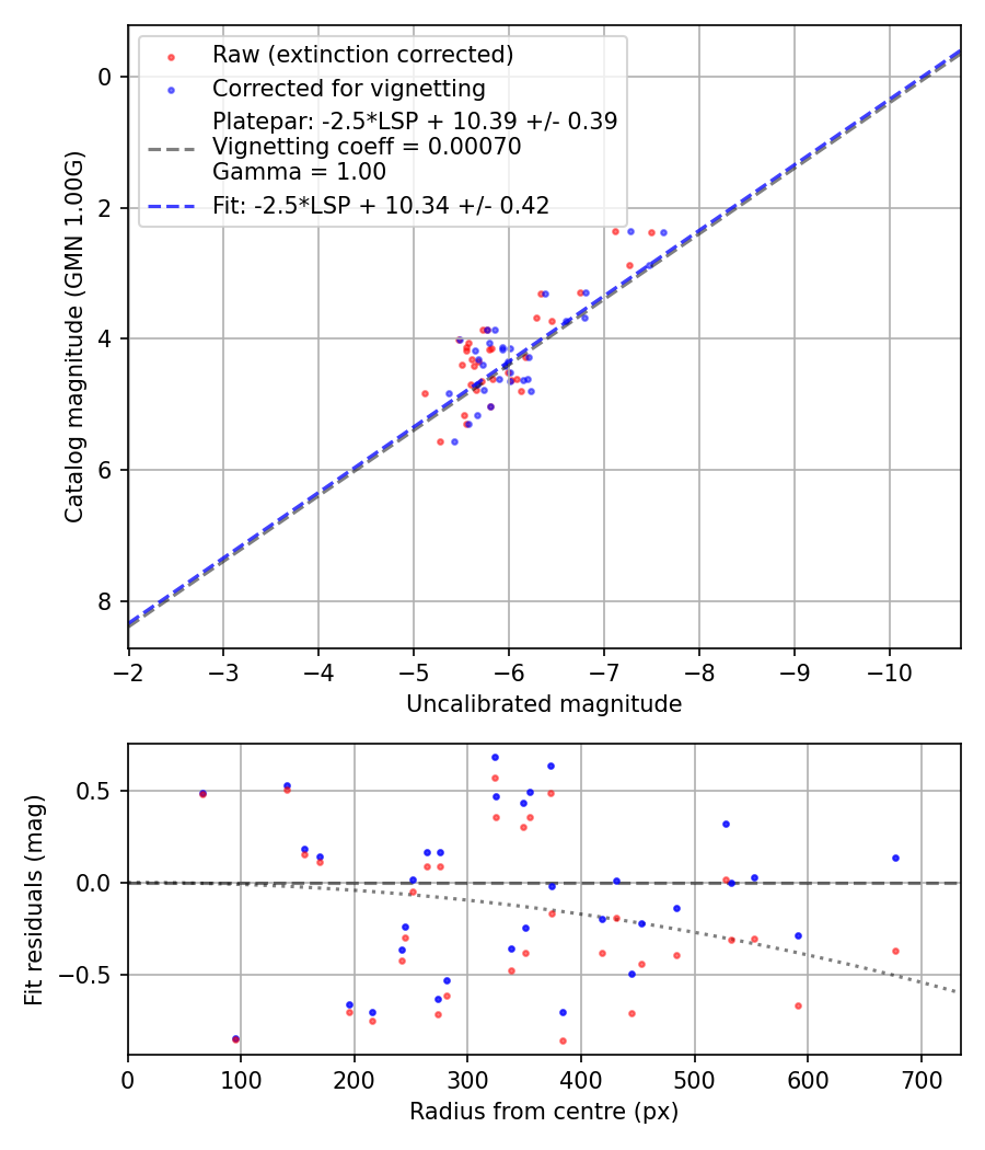 Photometry report