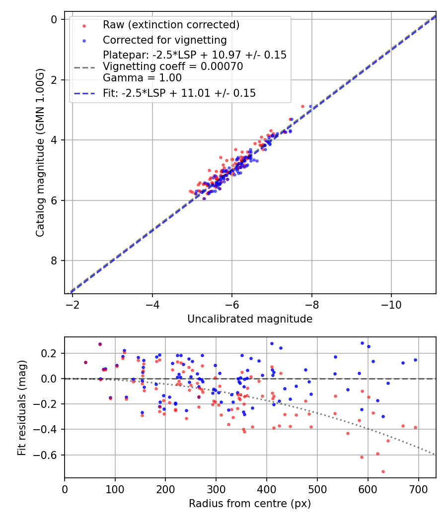 Photometry report