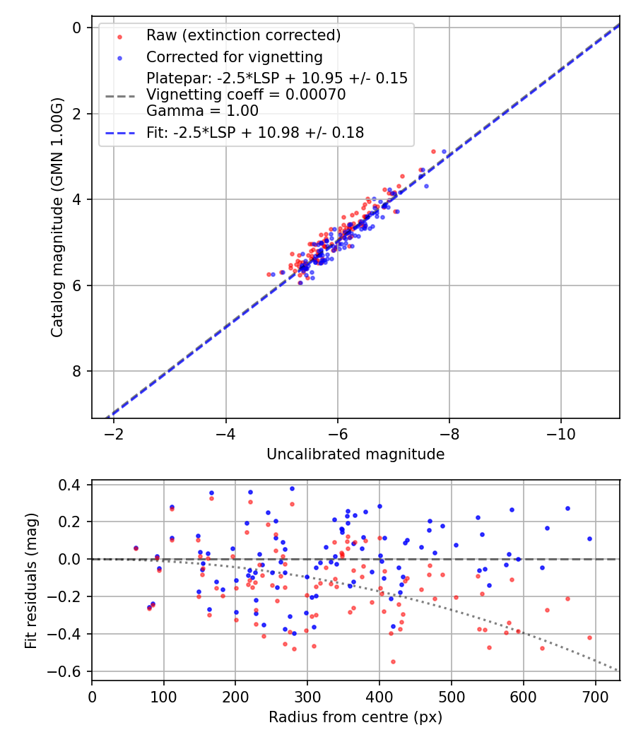 Photometry report