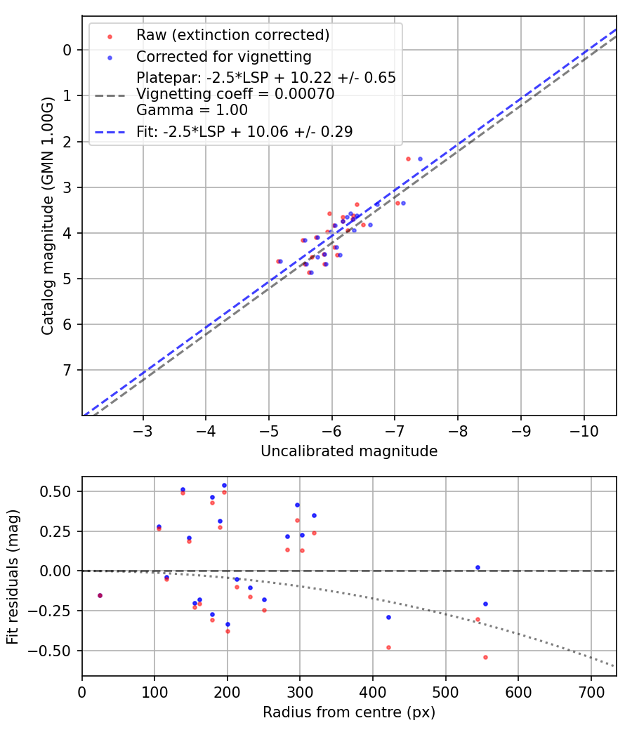 Photometry report