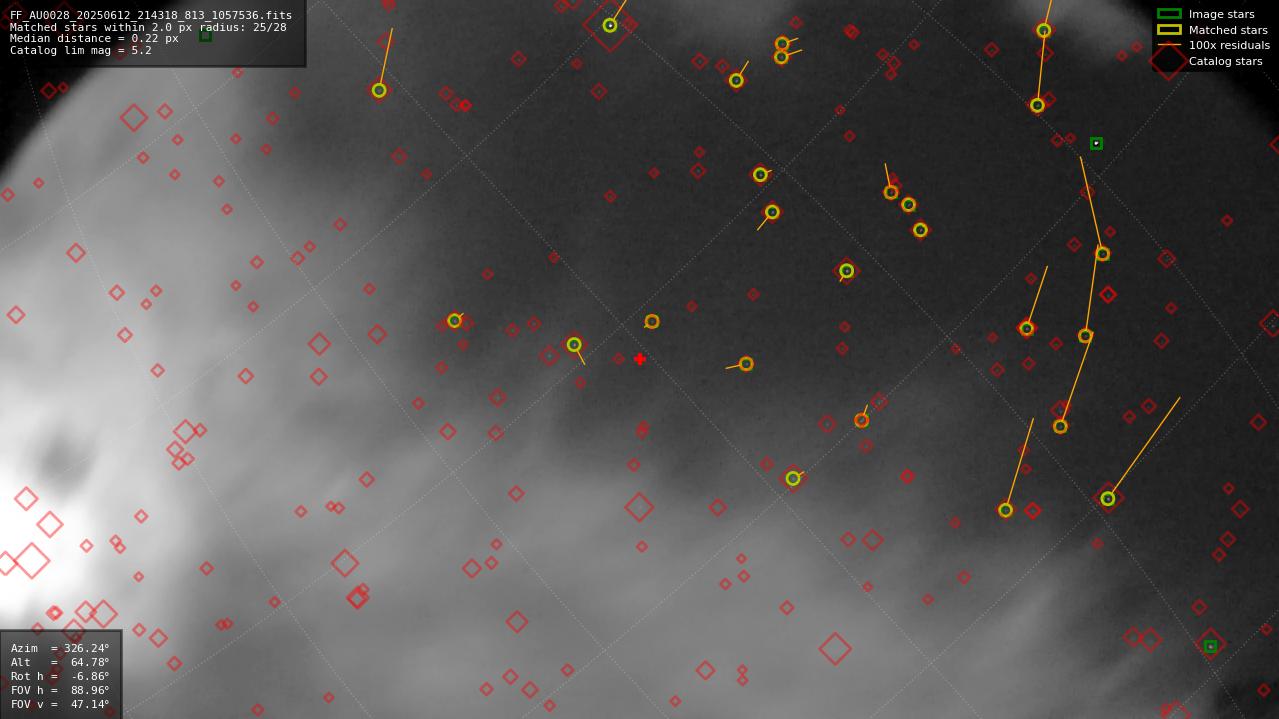Astrometry report