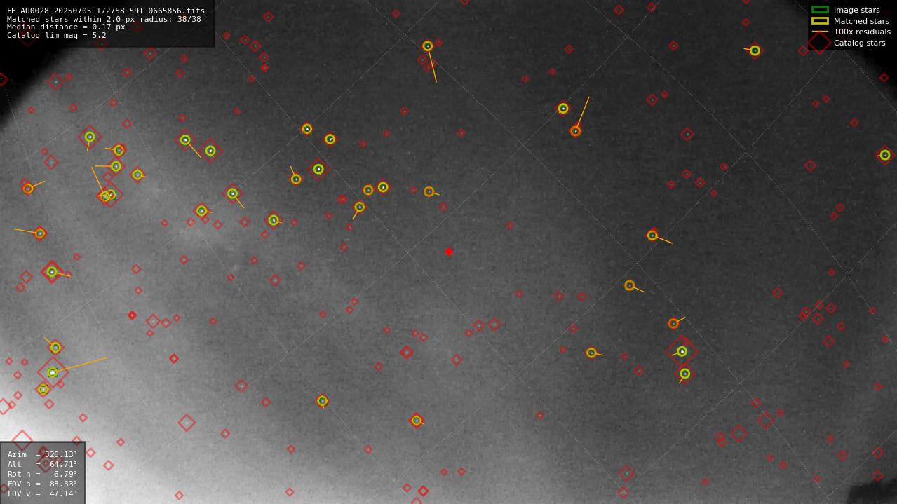 Astrometry report