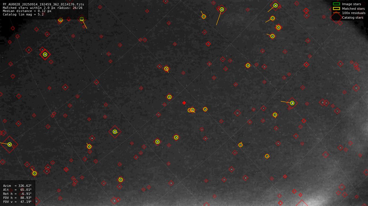 Astrometry report