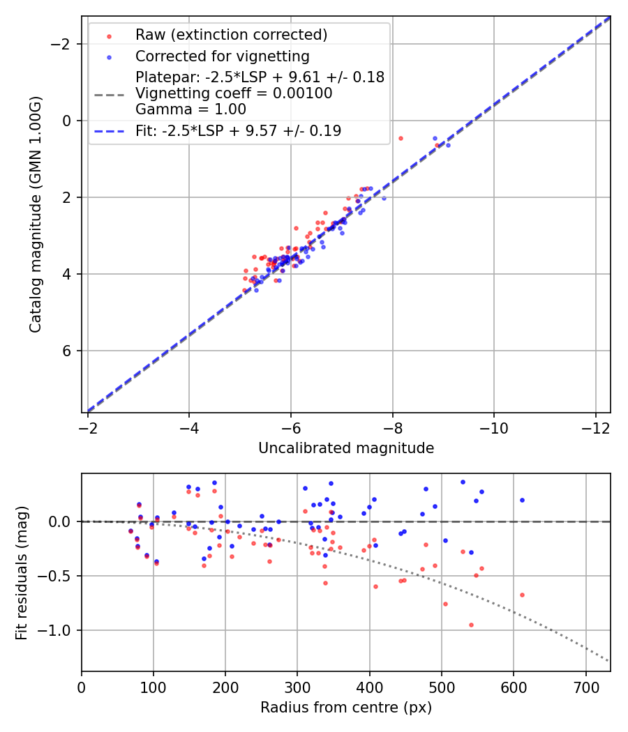 Photometry report