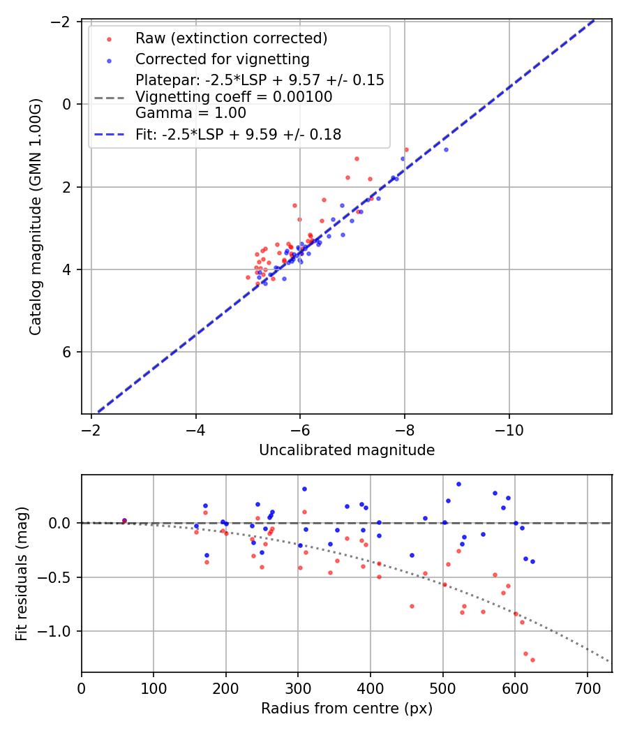 Photometry report