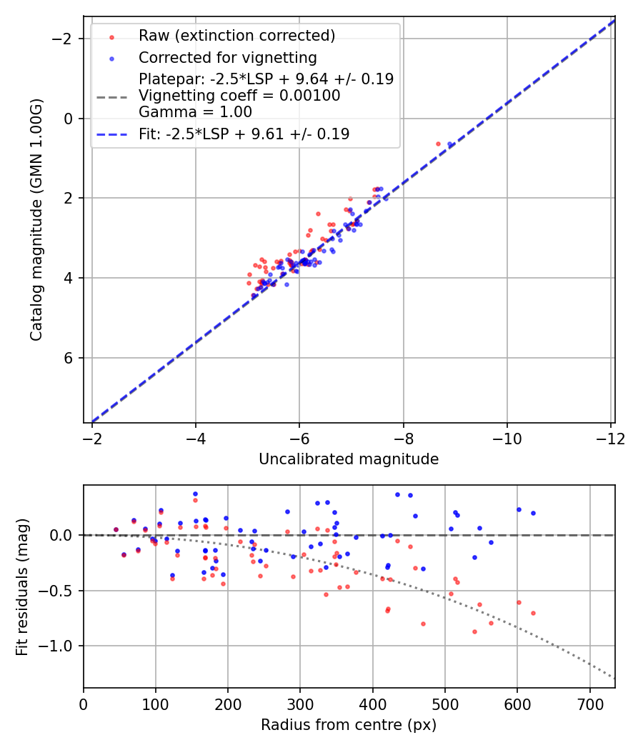 Photometry report