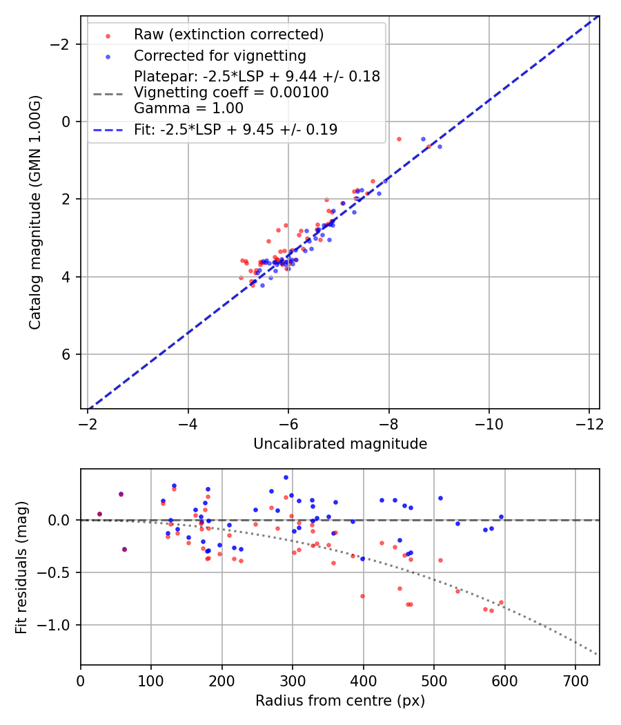 Photometry report