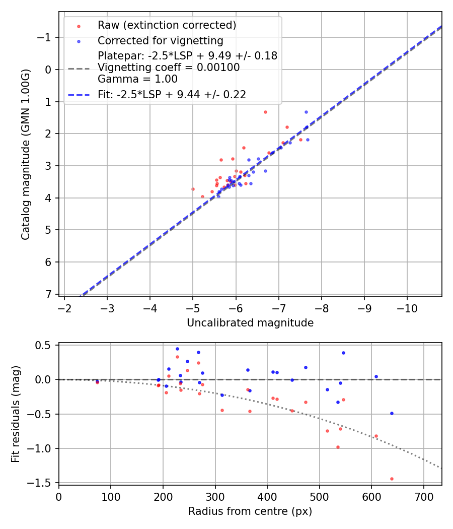 Photometry report