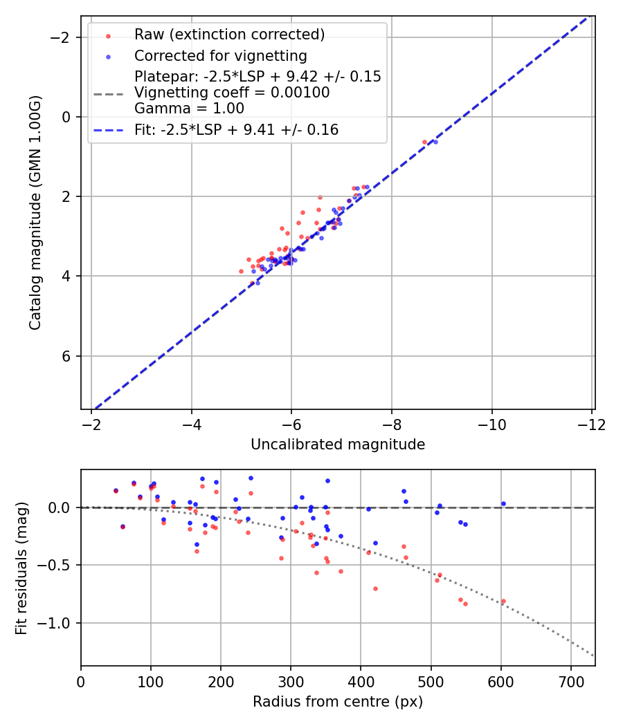 Photometry report