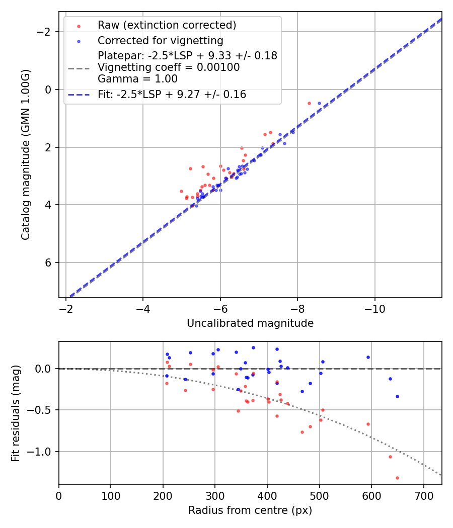 Photometry report