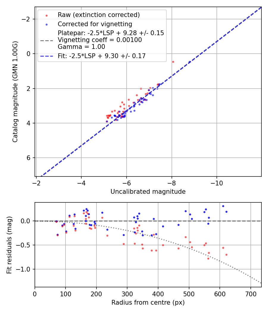 Photometry report