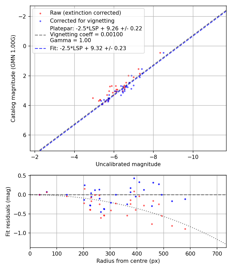 Photometry report