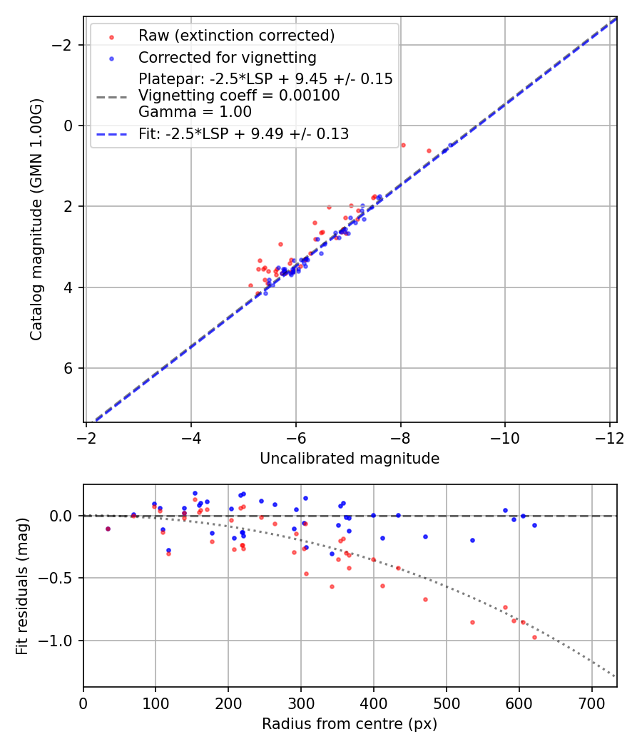 Photometry report