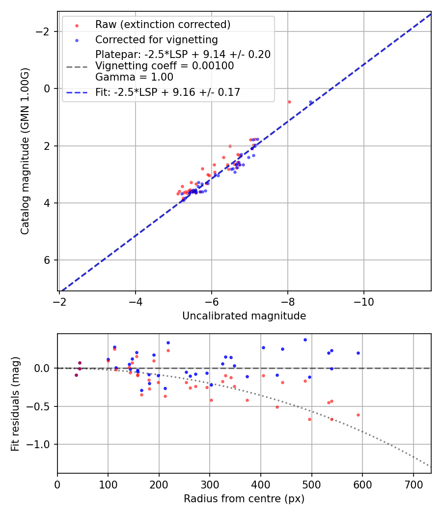 Photometry report