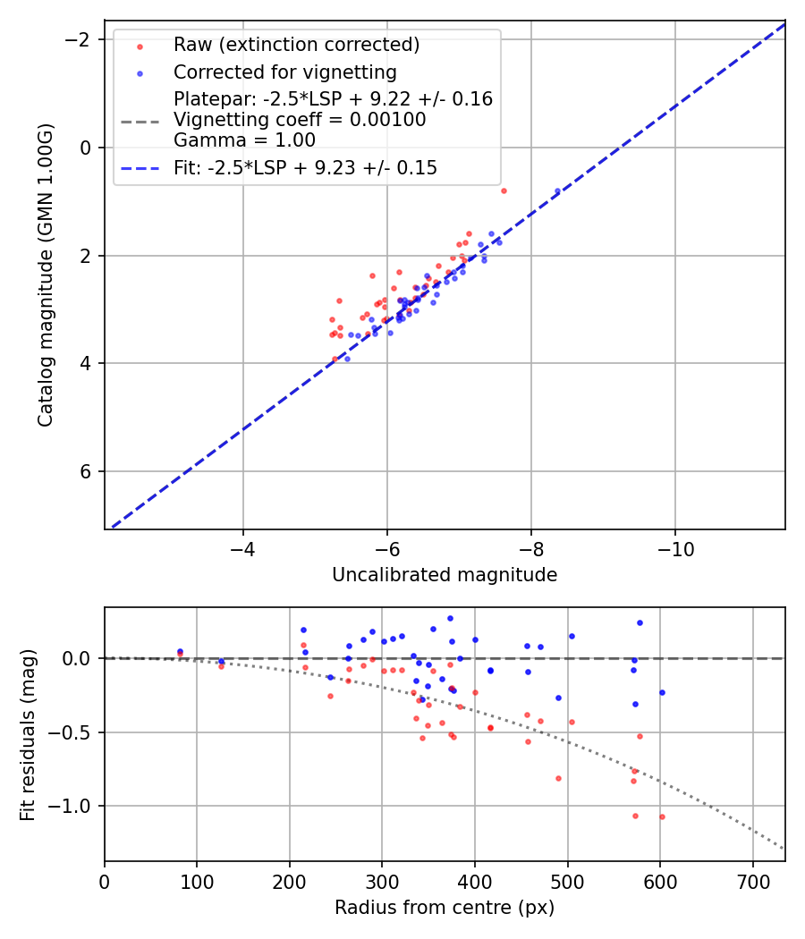 Photometry report