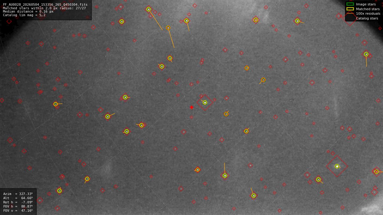 Astrometry report