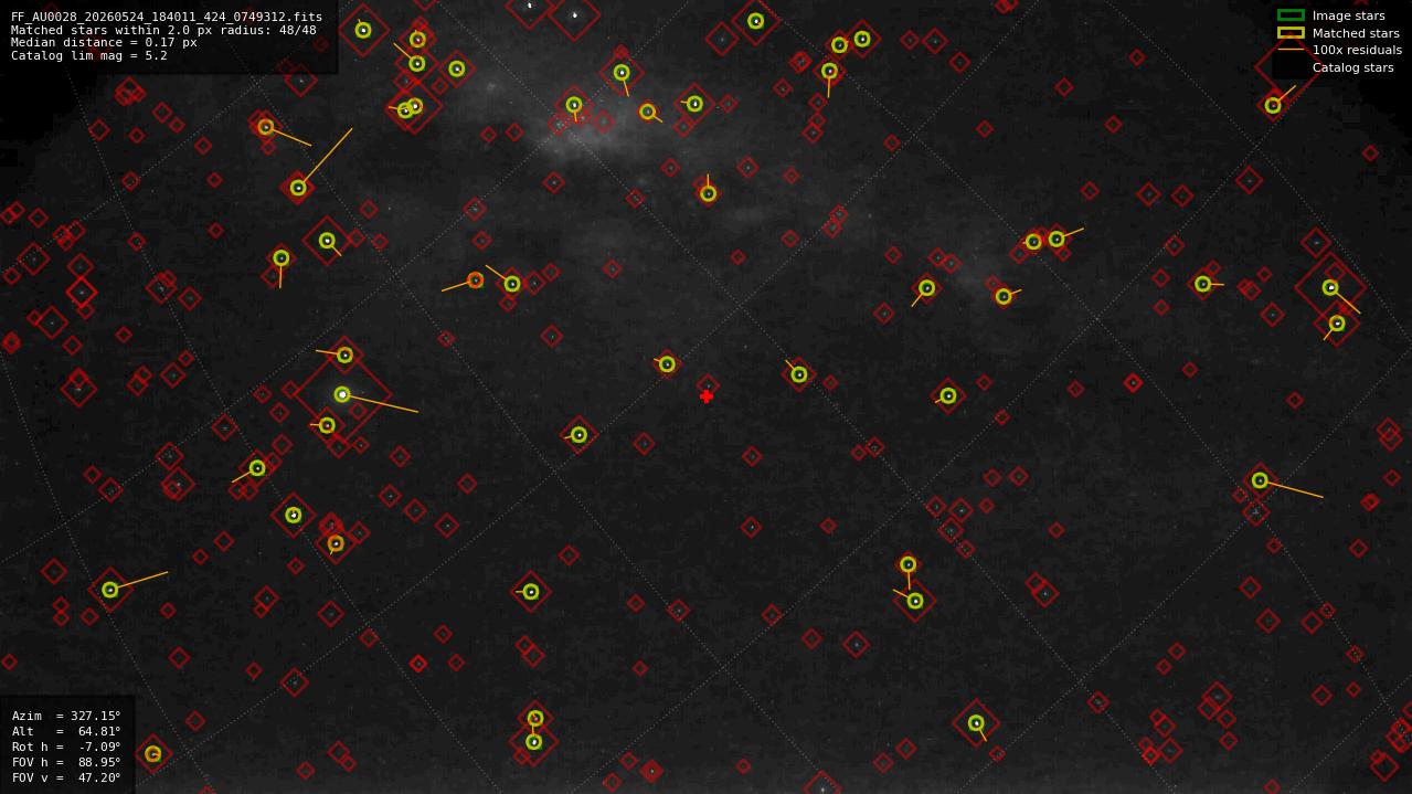 Astrometry report