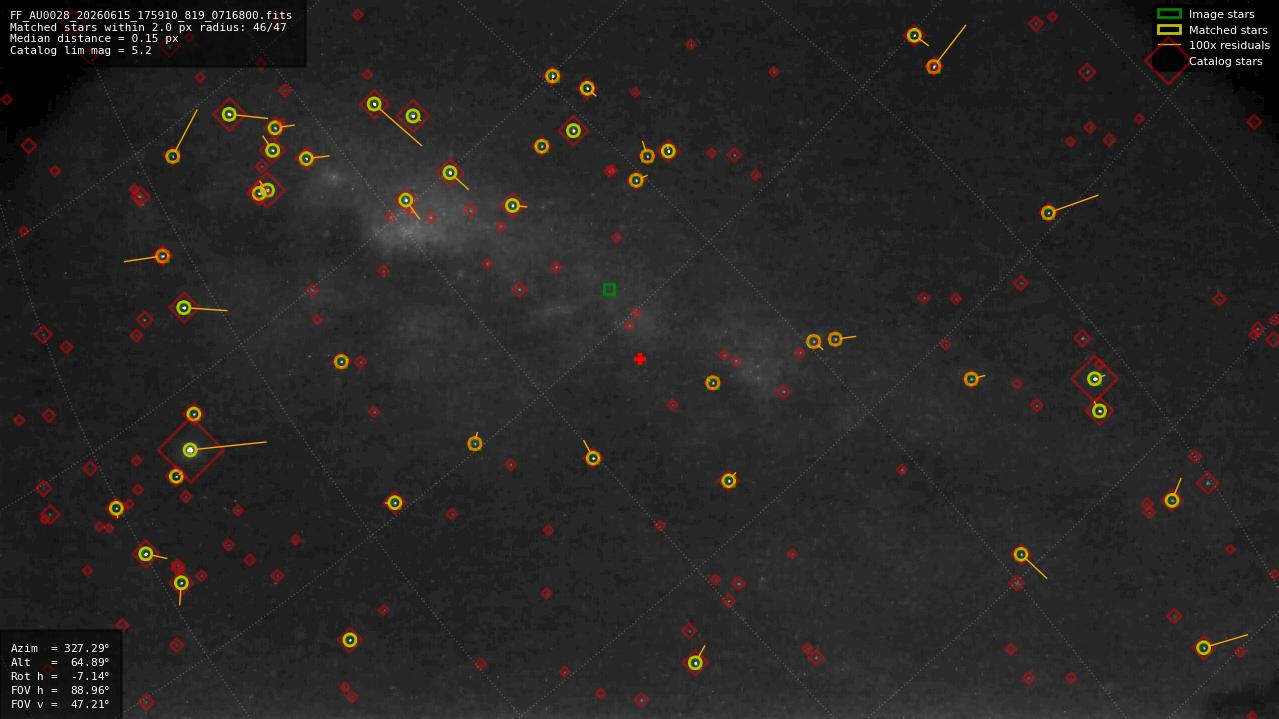 Astrometry report