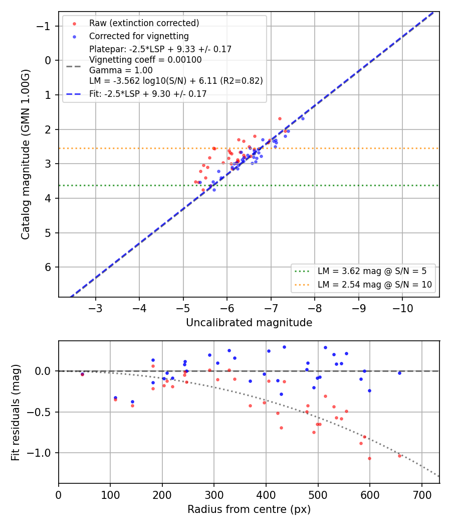 Photometry report