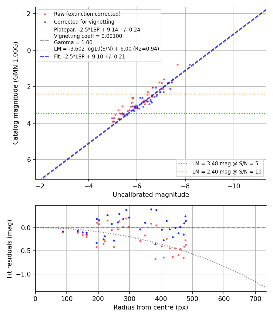 Photometry report