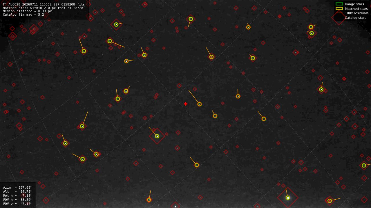 Astrometry report