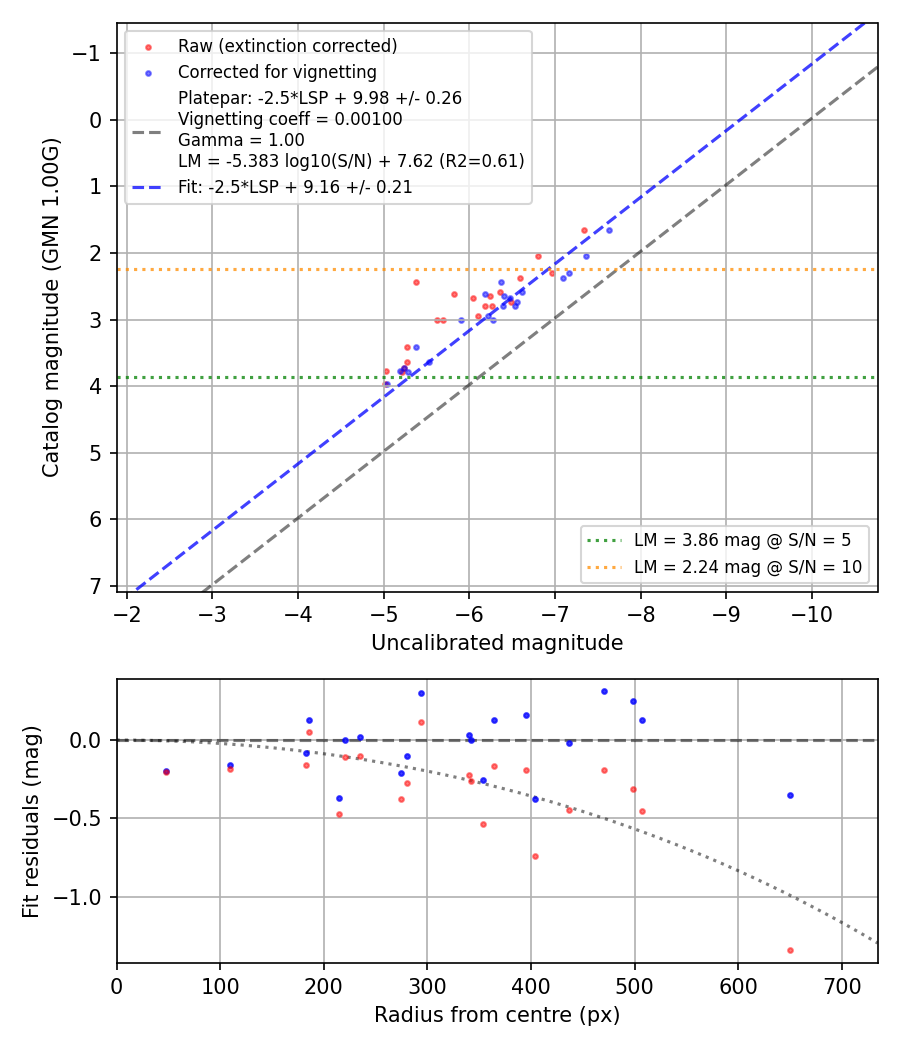 Photometry report