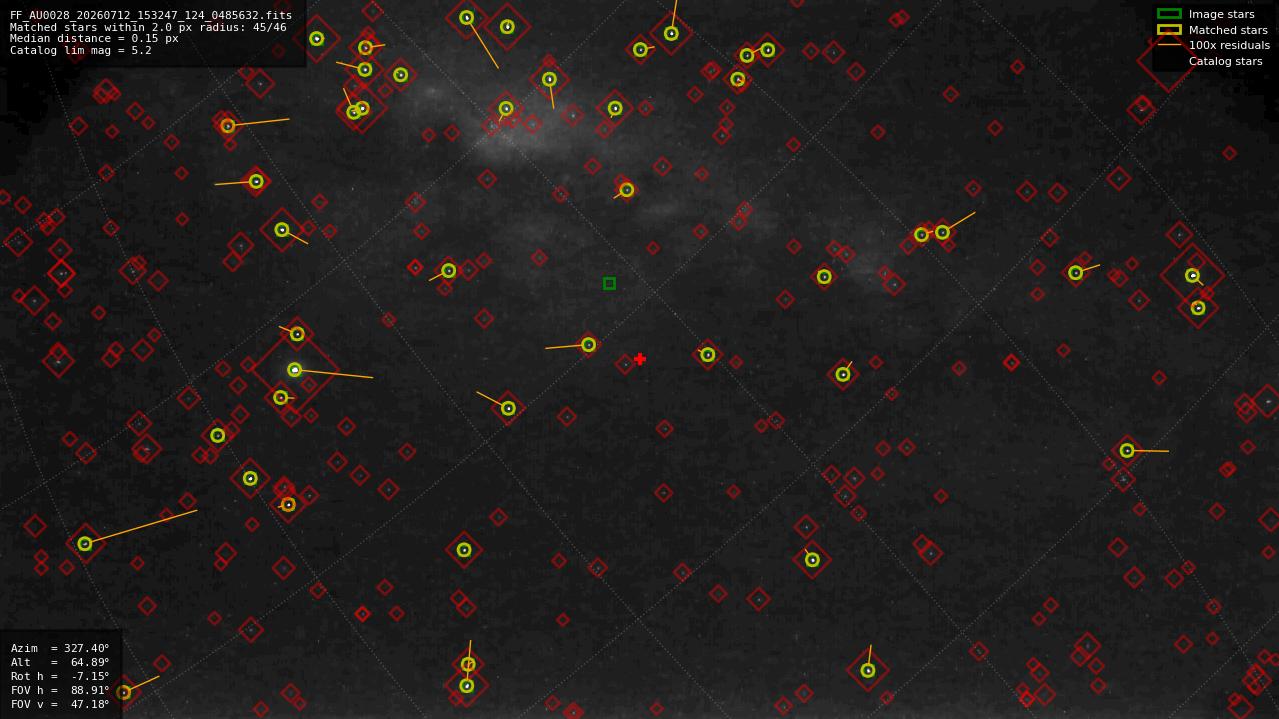 Astrometry report