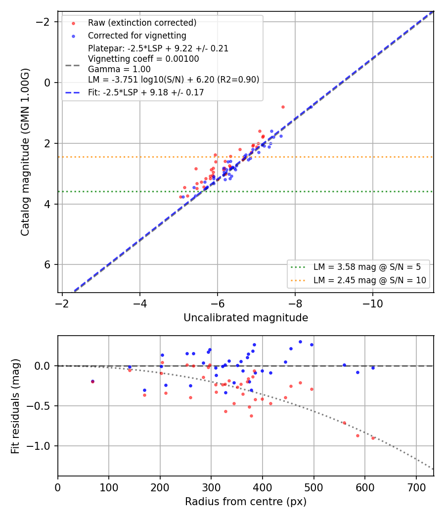 Photometry report