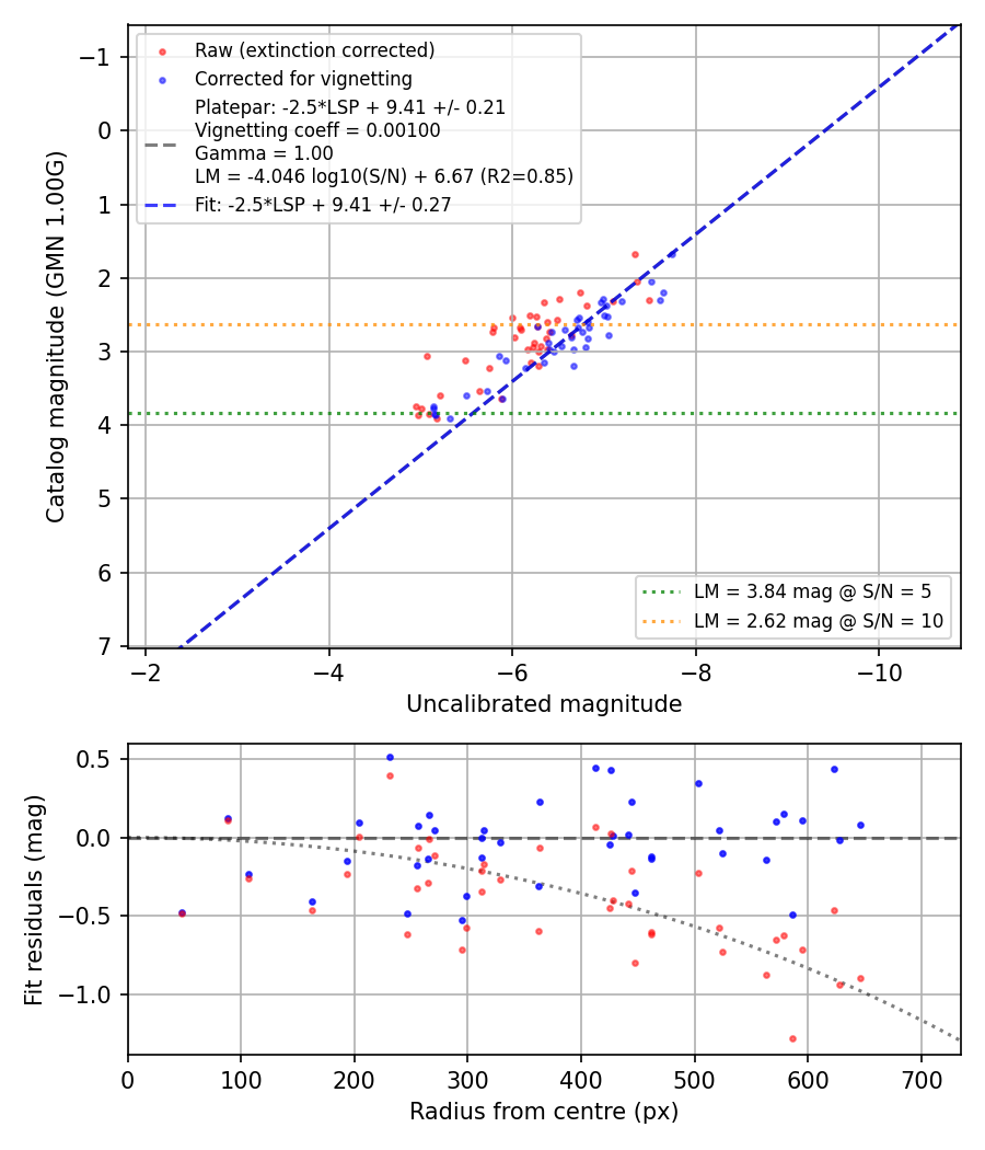 Photometry report