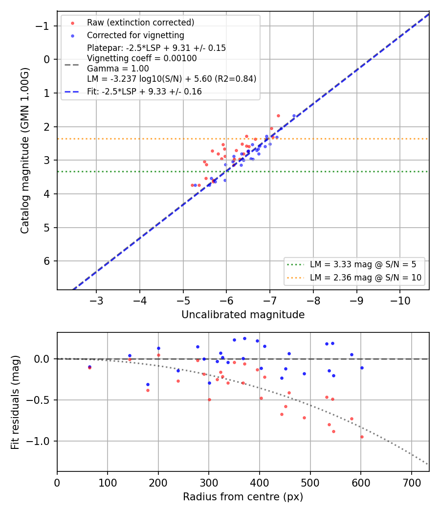 Photometry report