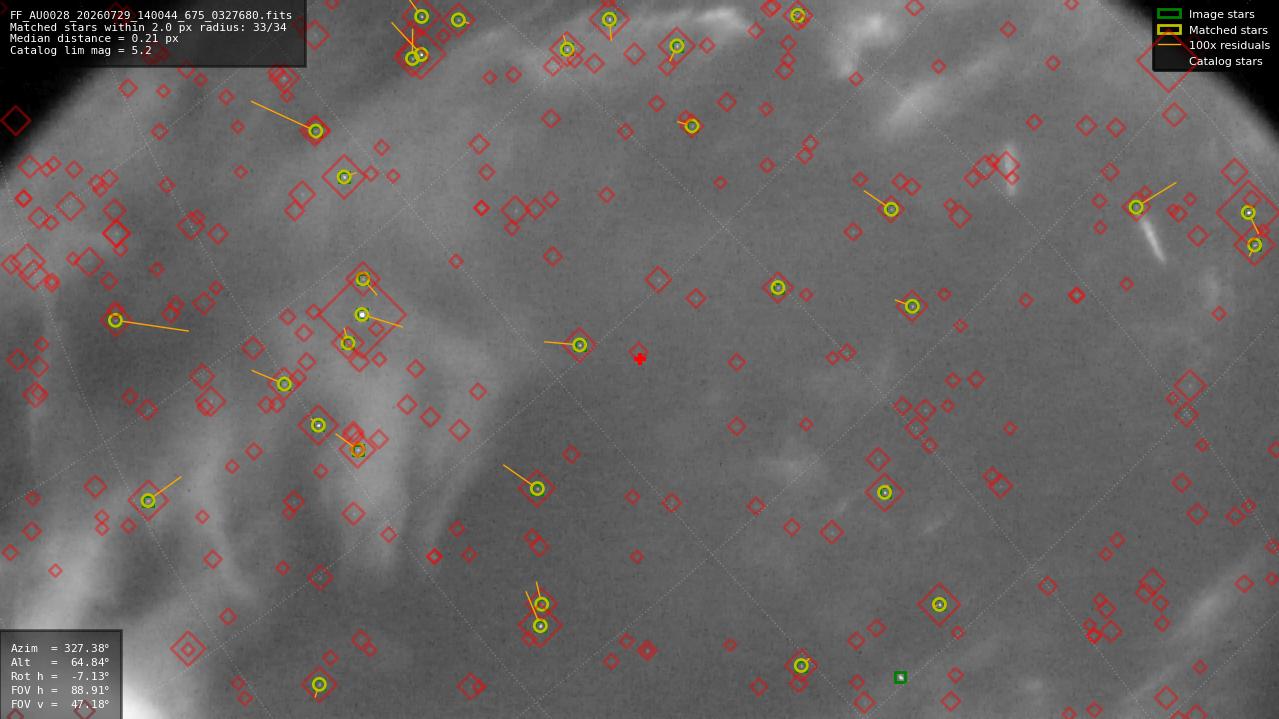 Astrometry report