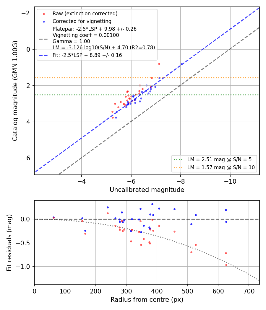 Photometry report