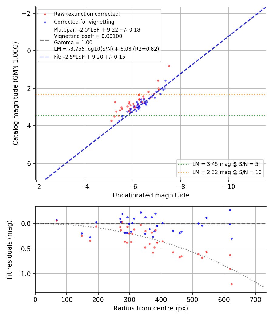 Photometry report