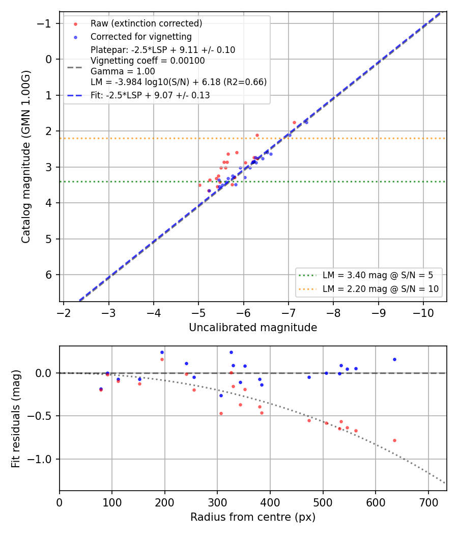 Photometry report