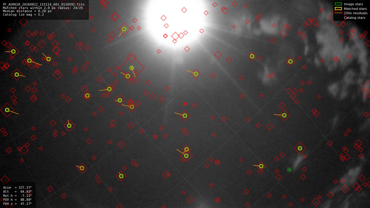 Astrometry report