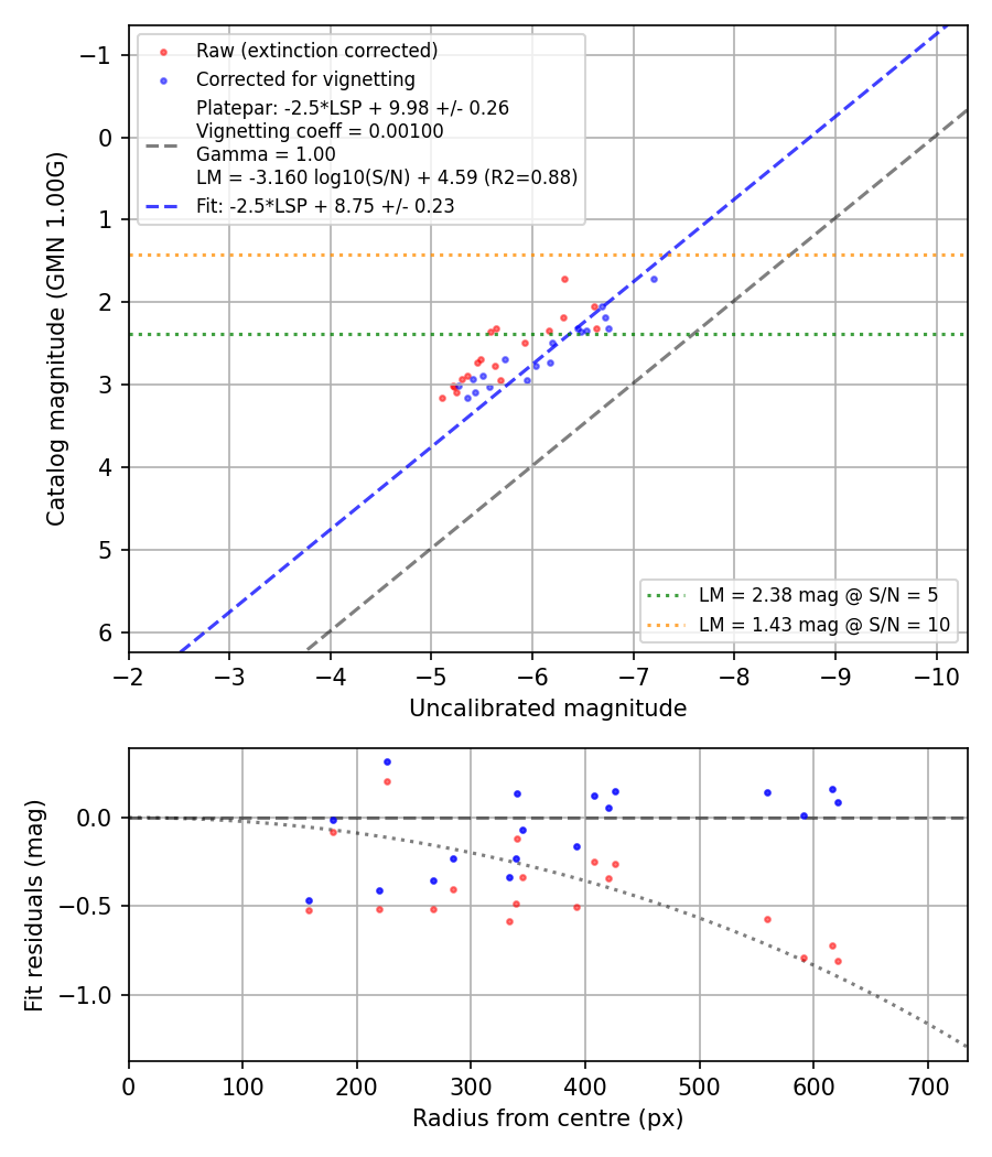 Photometry report
