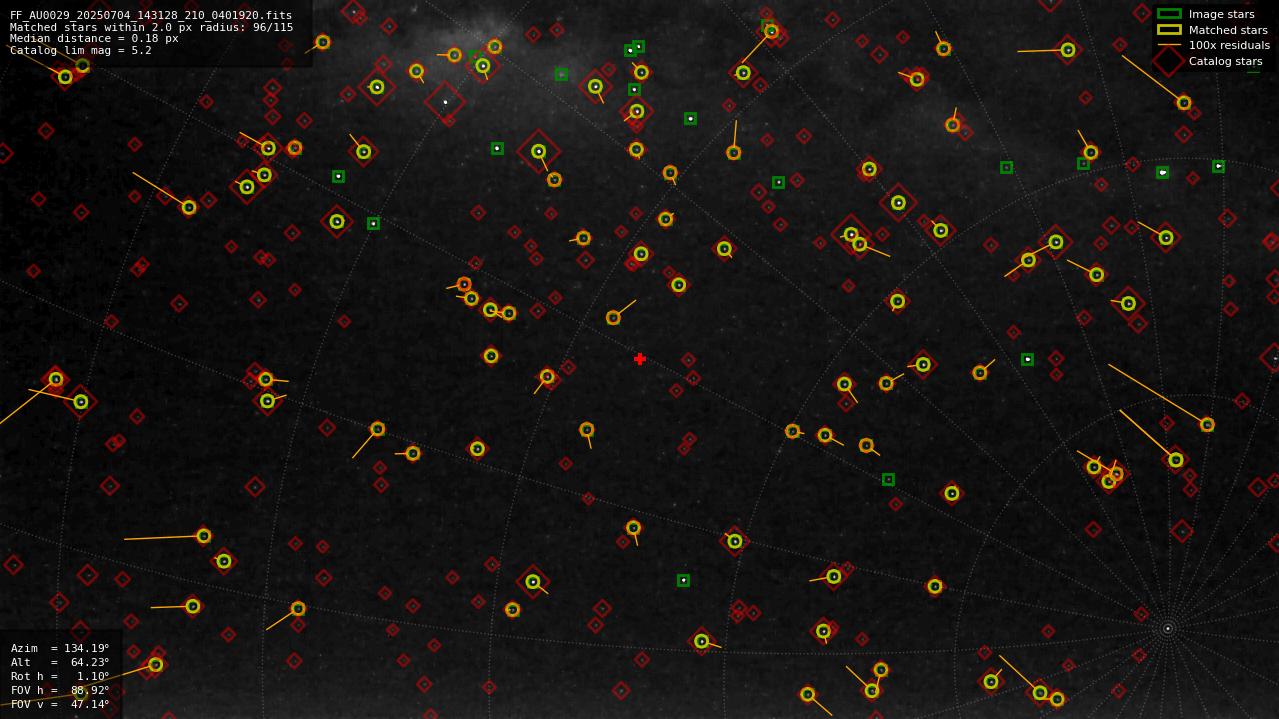 Astrometry report