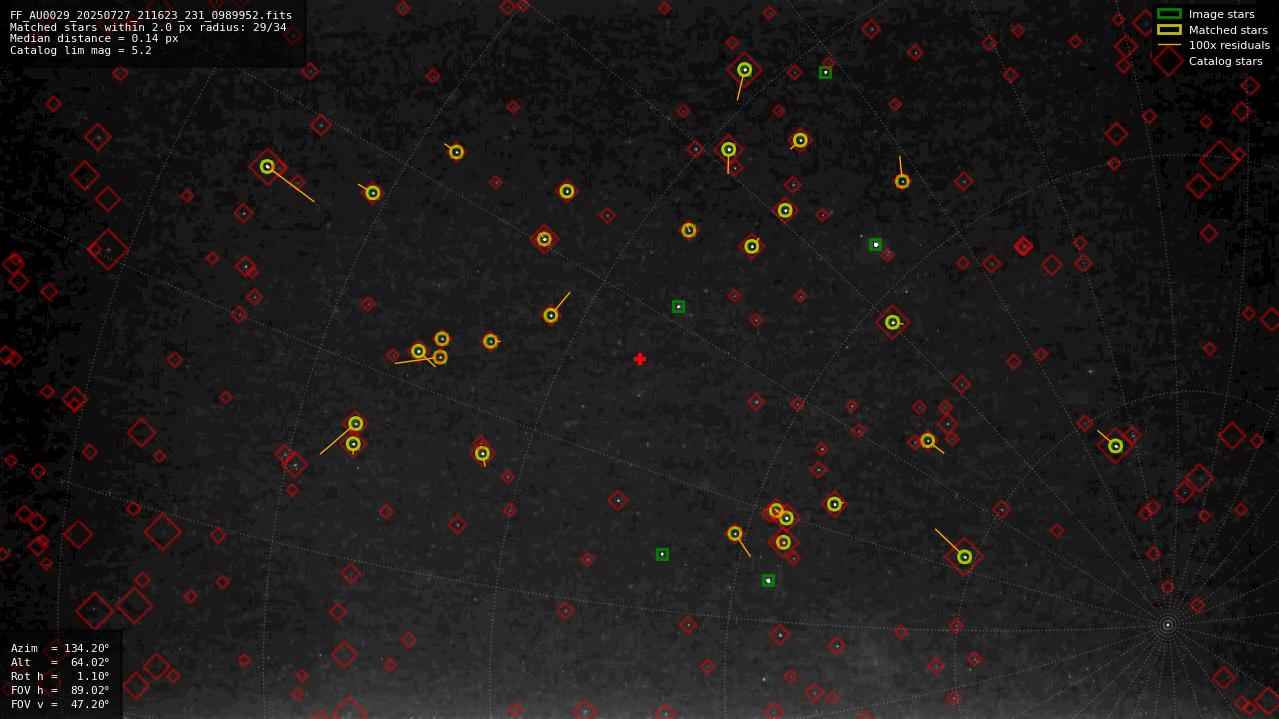 Astrometry report