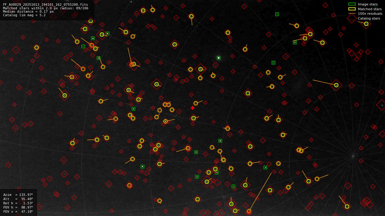 Astrometry report