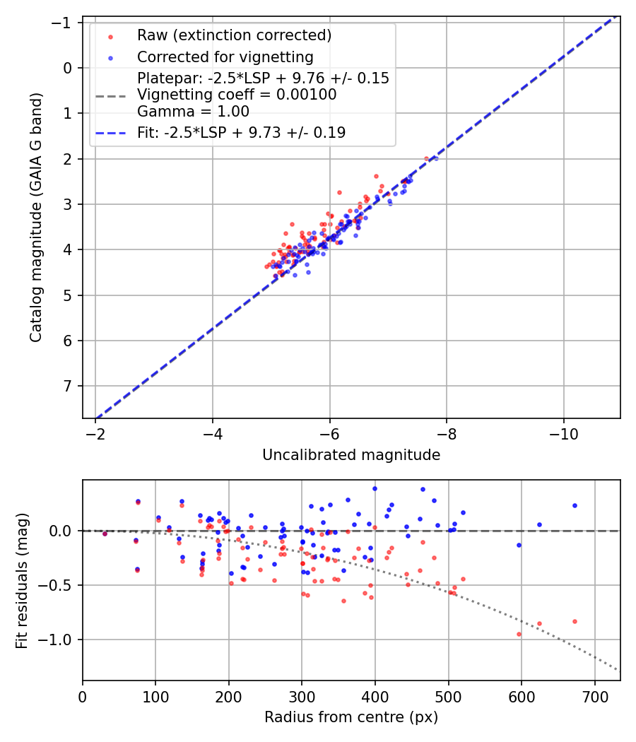 Photometry report