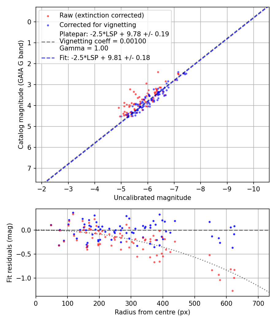 Photometry report
